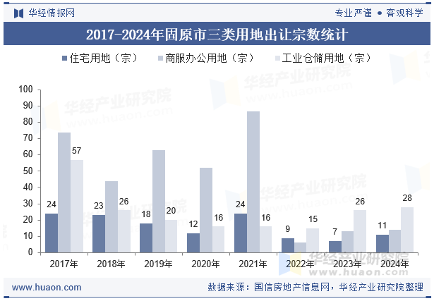 2017-2024年固原市三类用地出让宗数统计
