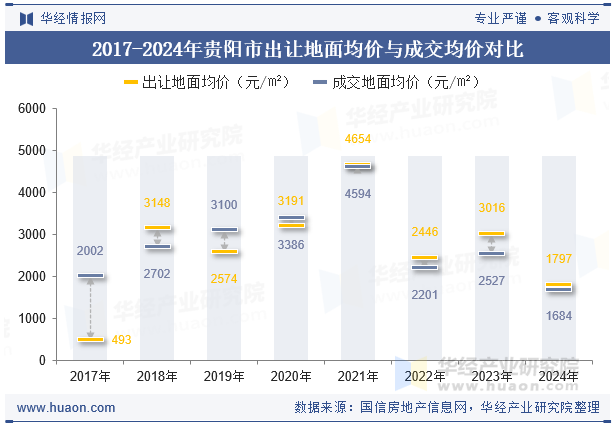 2017-2024年贵阳市出让地面均价与成交均价对比