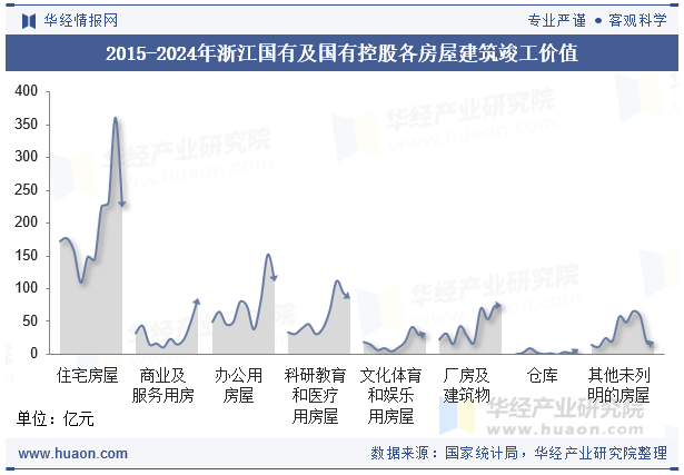 2015-2024年浙江国有及国有控股各房屋建筑竣工价值
