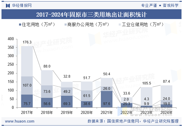 2017-2024年固原市三类用地出让面积统计