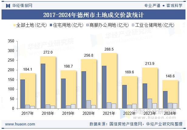 2017-2024年德州市土地成交价款统计