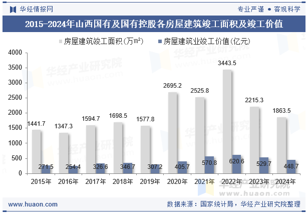 2015-2024年山西国有及国有控股各房屋建筑竣工面积及竣工价值