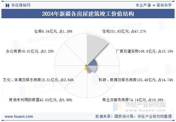 2024年新疆各房屋建筑竣工价值结构