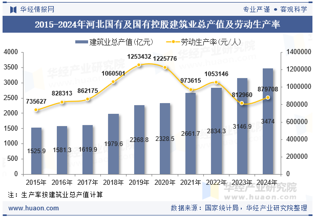 2015-2024年河北国有及国有控股建筑业总产值及劳动生产率