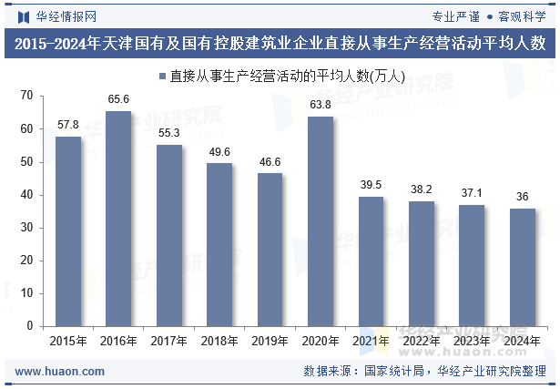 2015-2024年天津国有及国有控股建筑业企业直接从事生产经营活动平均人数