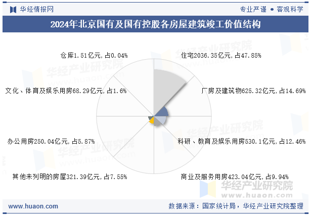 2024年北京国有及国有控股各房屋建筑竣工价值结构