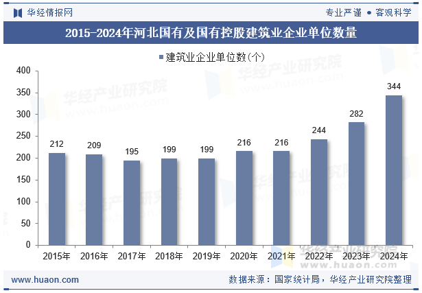 2015-2024年河北国有及国有控股建筑业企业单位数量