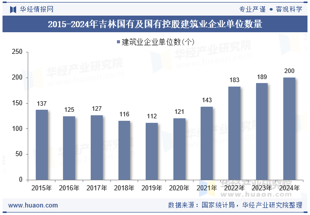 2015-2024年吉林国有及国有控股建筑业企业单位数量