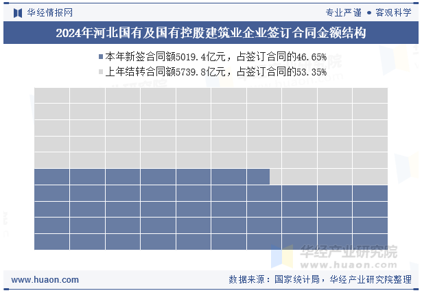 2024年河北国有及国有控股建筑业企业签订合同金额结构