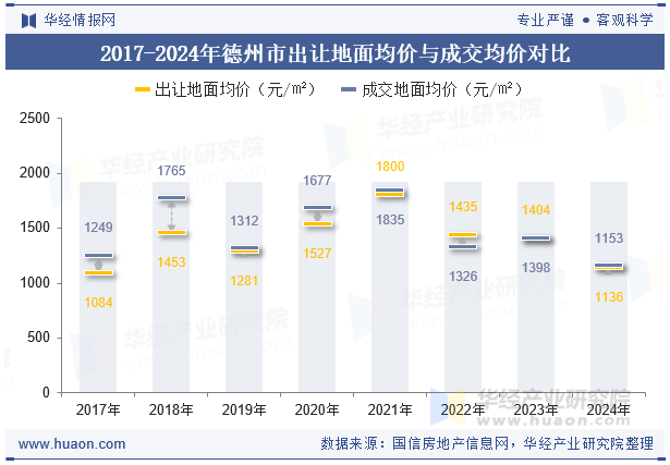 2017-2024年德州市出让地面均价与成交均价对比