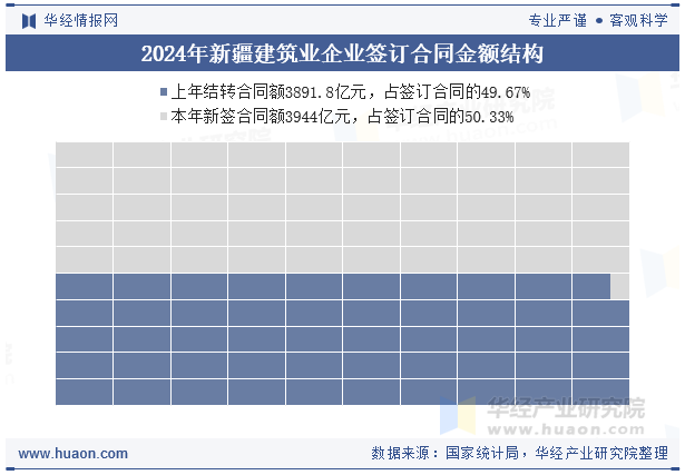 2024年新疆建筑业企业签订合同金额结构