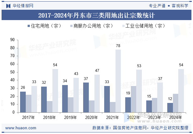 2017-2024年丹东市三类用地出让宗数统计