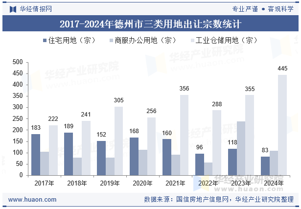 2017-2024年德州市三类用地出让宗数统计