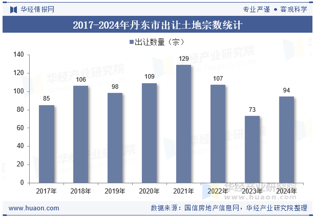 2017-2024年丹东市出让土地宗数统计