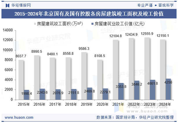2015-2024年北京国有及国有控股各房屋建筑竣工面积及竣工价值