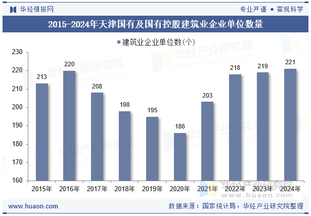 2015-2024年天津国有及国有控股建筑业企业单位数量