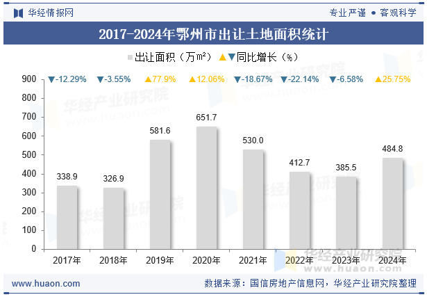 2017-2024年鄂州市出让土地面积统计
