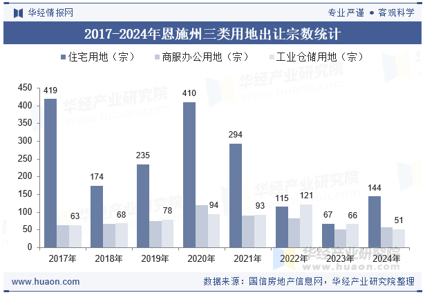 2017-2024年恩施州三类用地出让宗数统计