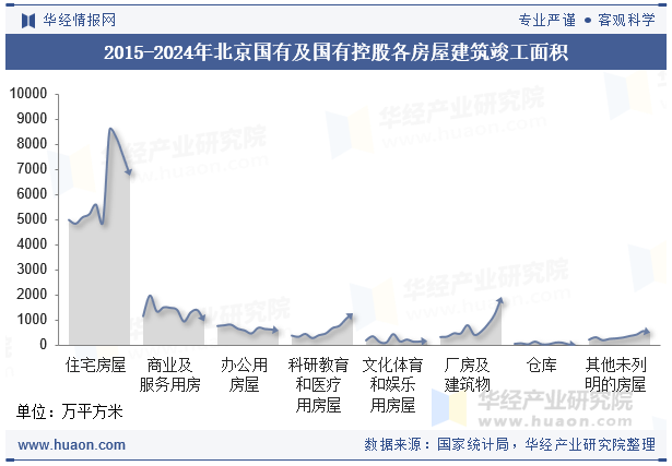 2015-2024年北京国有及国有控股各房屋建筑竣工面积