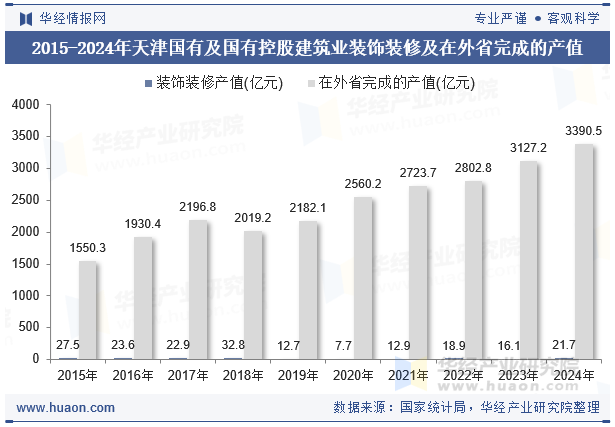 2015-2024年天津国有及国有控股建筑业装饰装修及在外省完成的产值