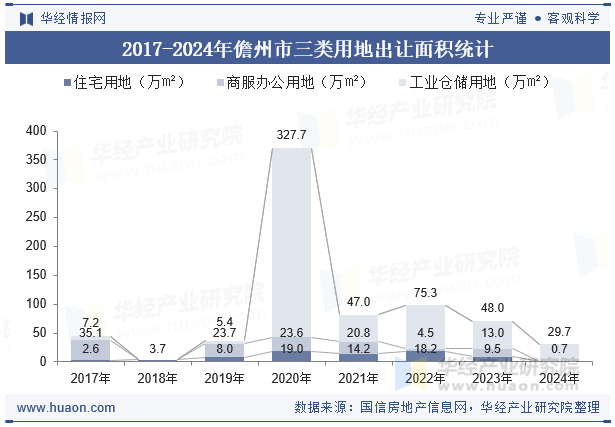 2017-2024年儋州市三类用地出让面积统计
