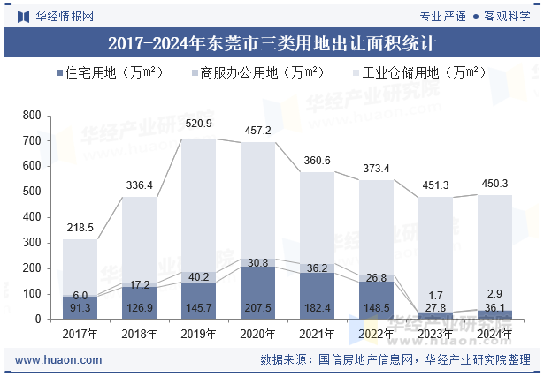 2017-2024年东莞市三类用地出让面积统计