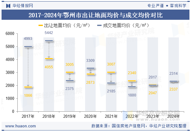 2017-2024年鄂州市出让地面均价与成交均价对比