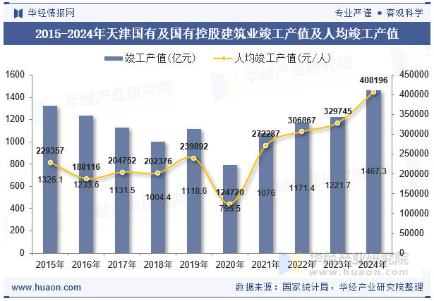 2015-2024年天津国有及国有控股建筑业竣工产值及人均竣工产值