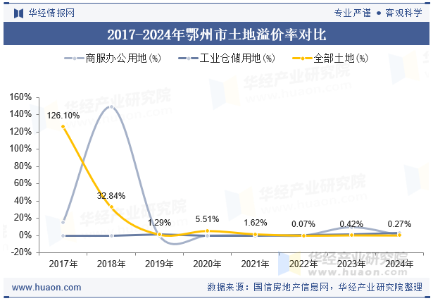 2017-2024年鄂州市土地溢价率对比