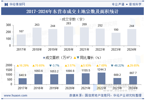 2017-2024年东营市成交土地宗数及面积统计