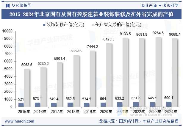 2015-2024年北京国有及国有控股建筑业装饰装修及在外省完成的产值