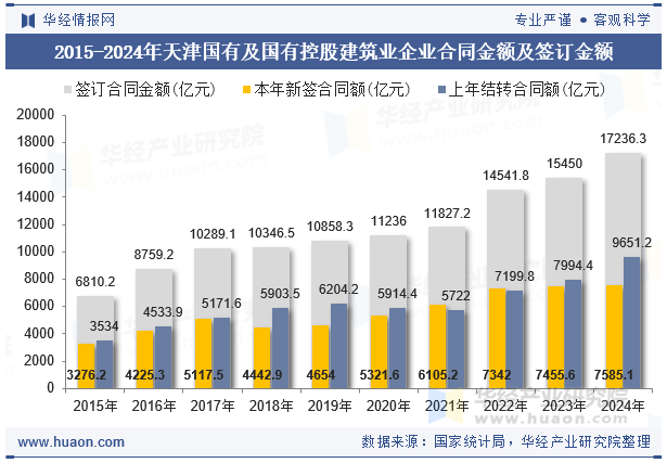 2015-2024年天津国有及国有控股建筑业企业合同金额及签订金额