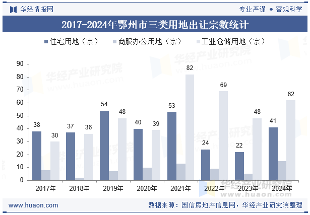 2017-2024年鄂州市三类用地出让宗数统计