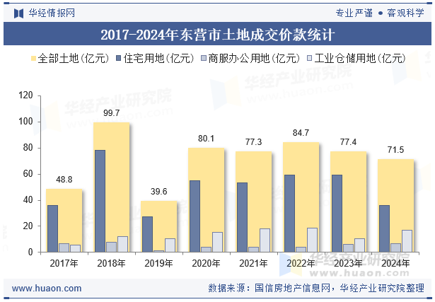 2017-2024年东营市土地成交价款统计