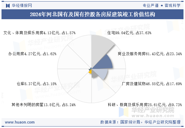 2024年河北国有及国有控股各房屋建筑竣工价值结构