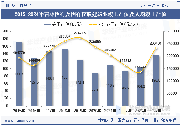 2015-2024年吉林国有及国有控股建筑业竣工产值及人均竣工产值