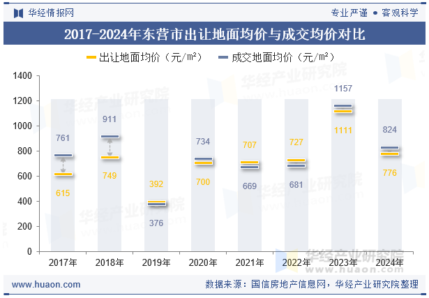 2017-2024年东营市出让地面均价与成交均价对比