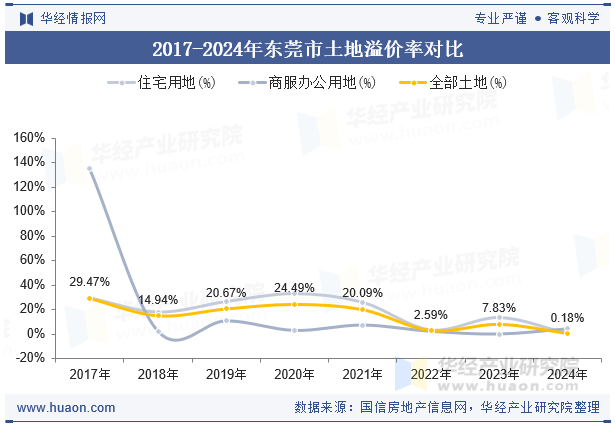 2017-2024年东莞市土地溢价率对比