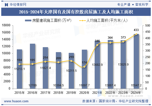 2015-2024年天津国有及国有控股房屋施工及人均施工面积