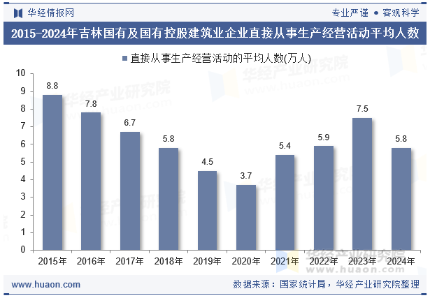 2015-2024年吉林国有及国有控股建筑业企业直接从事生产经营活动平均人数