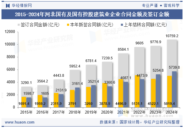 2015-2024年河北国有及国有控股建筑业企业合同金额及签订金额