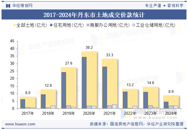 2017-2024年丹东市土地成交价款统计
