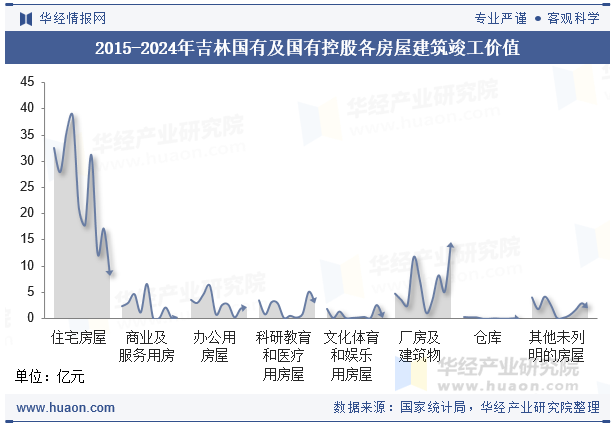 2015-2024年吉林国有及国有控股各房屋建筑竣工价值