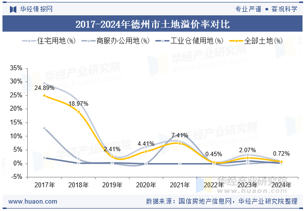 2017-2024年德州市土地溢价率对比