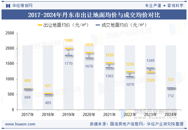 2017-2024年丹东市出让地面均价与成交均价对比