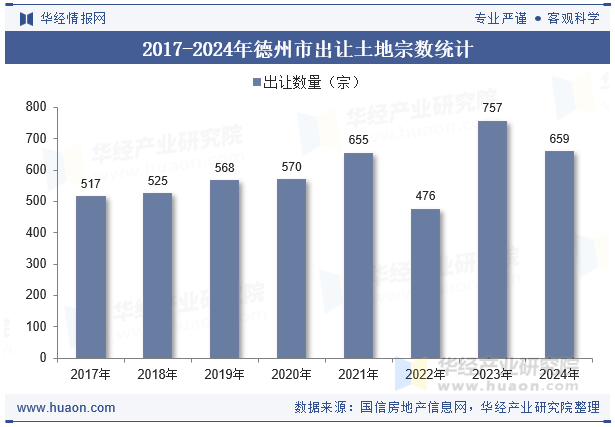 2017-2024年德州市出让土地宗数统计