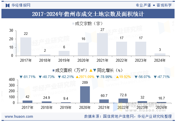 2017-2024年儋州市成交土地宗数及面积统计