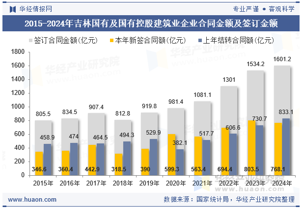 2015-2024年吉林国有及国有控股建筑业企业合同金额及签订金额