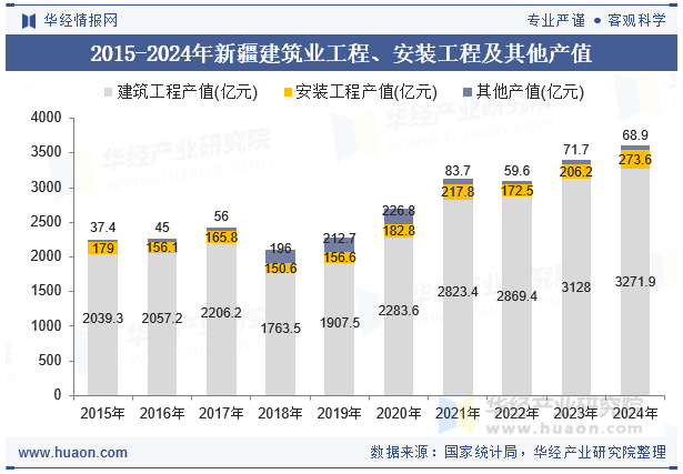 2015-2024年新疆建筑业工程、安装工程及其他产值