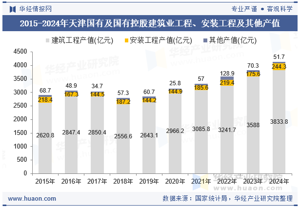 2015-2024年天津国有及国有控股建筑业工程、安装工程及其他产值